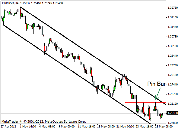 Forex street eurusd